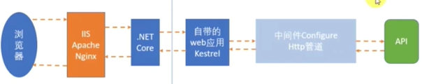 .NET Core基础到实战案例零碎学习笔记