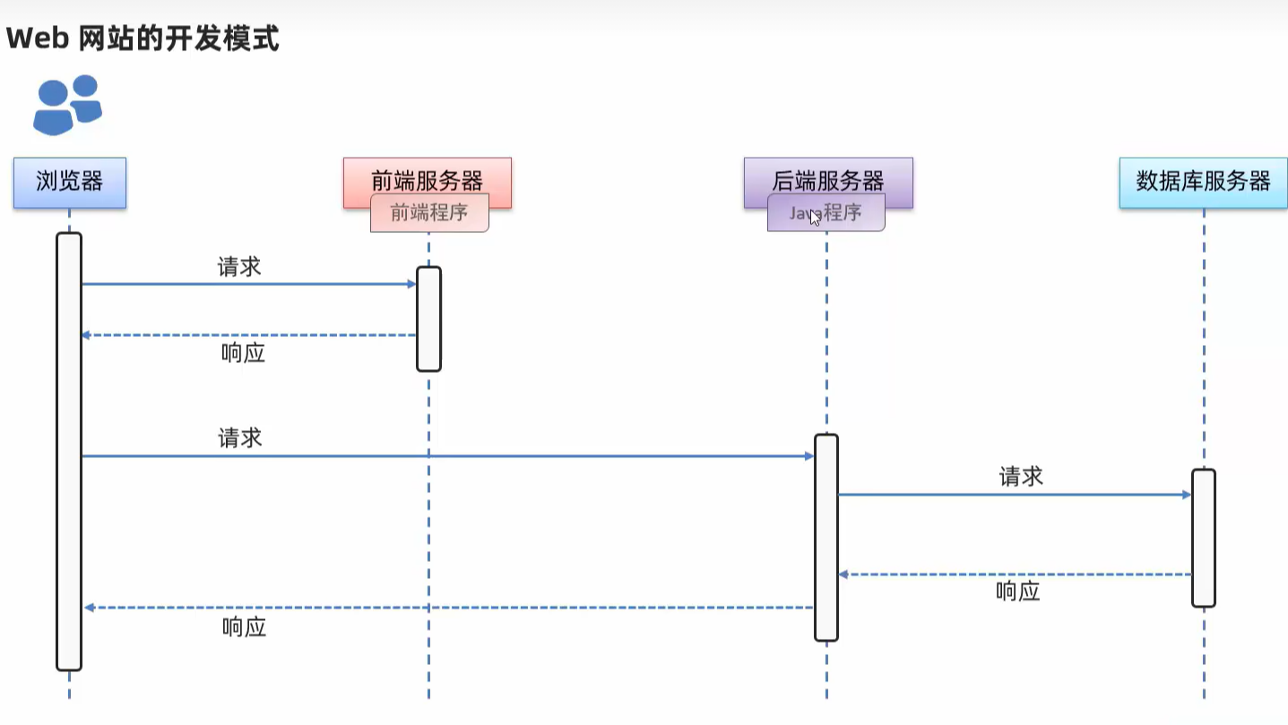 Web开发