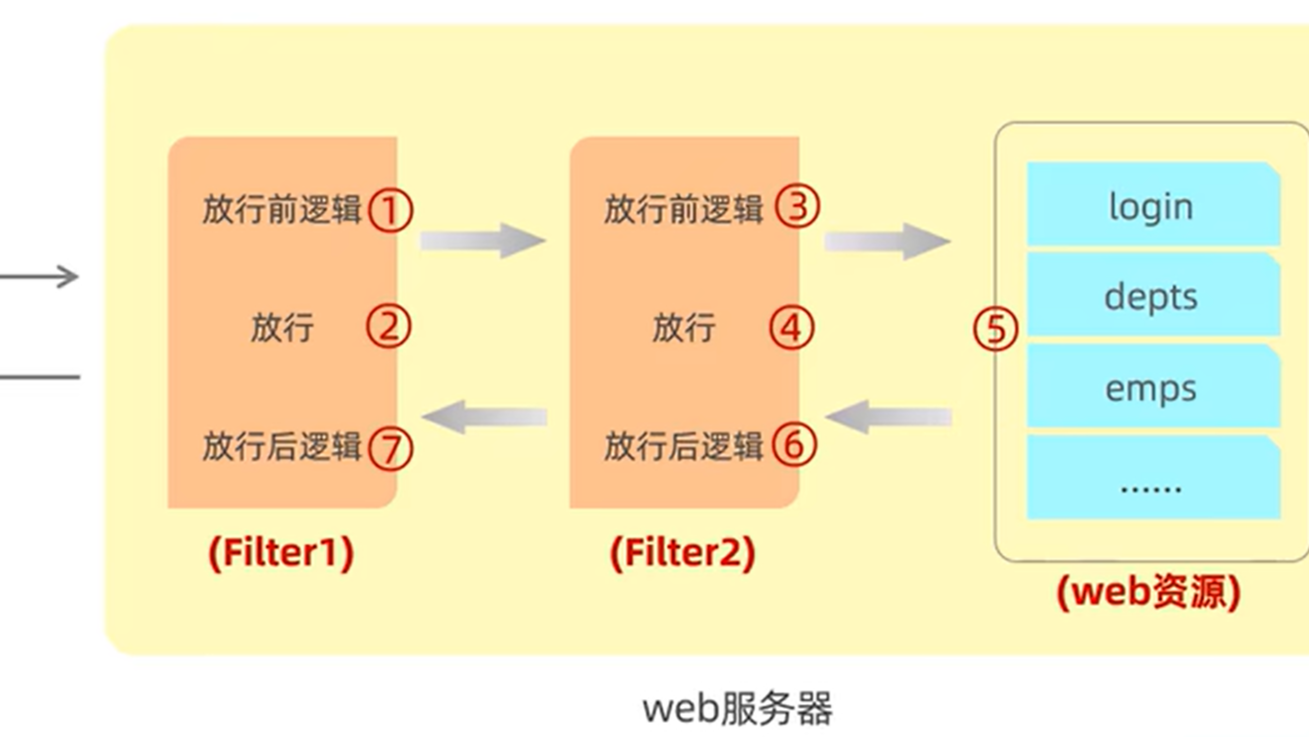 过滤器与拦截器