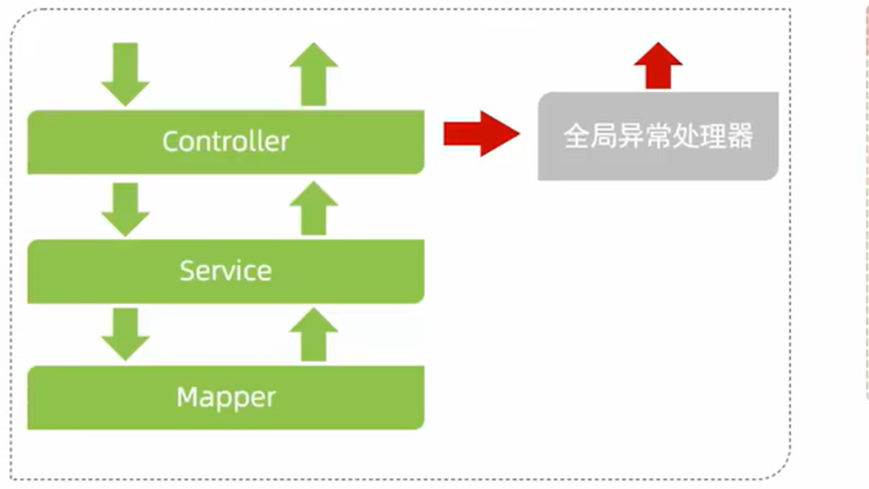 异常处理与事务管理