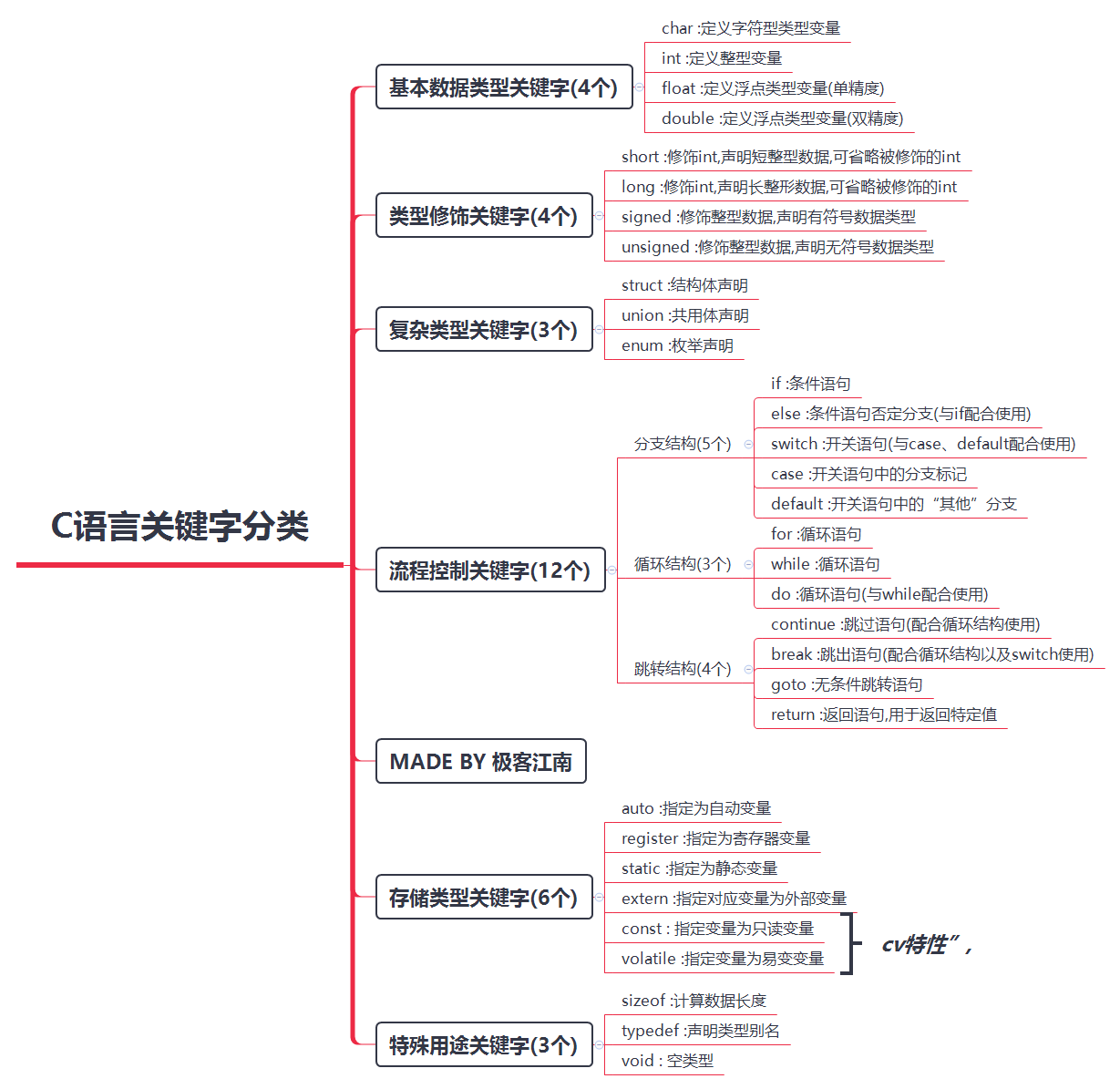 c语言学习详解