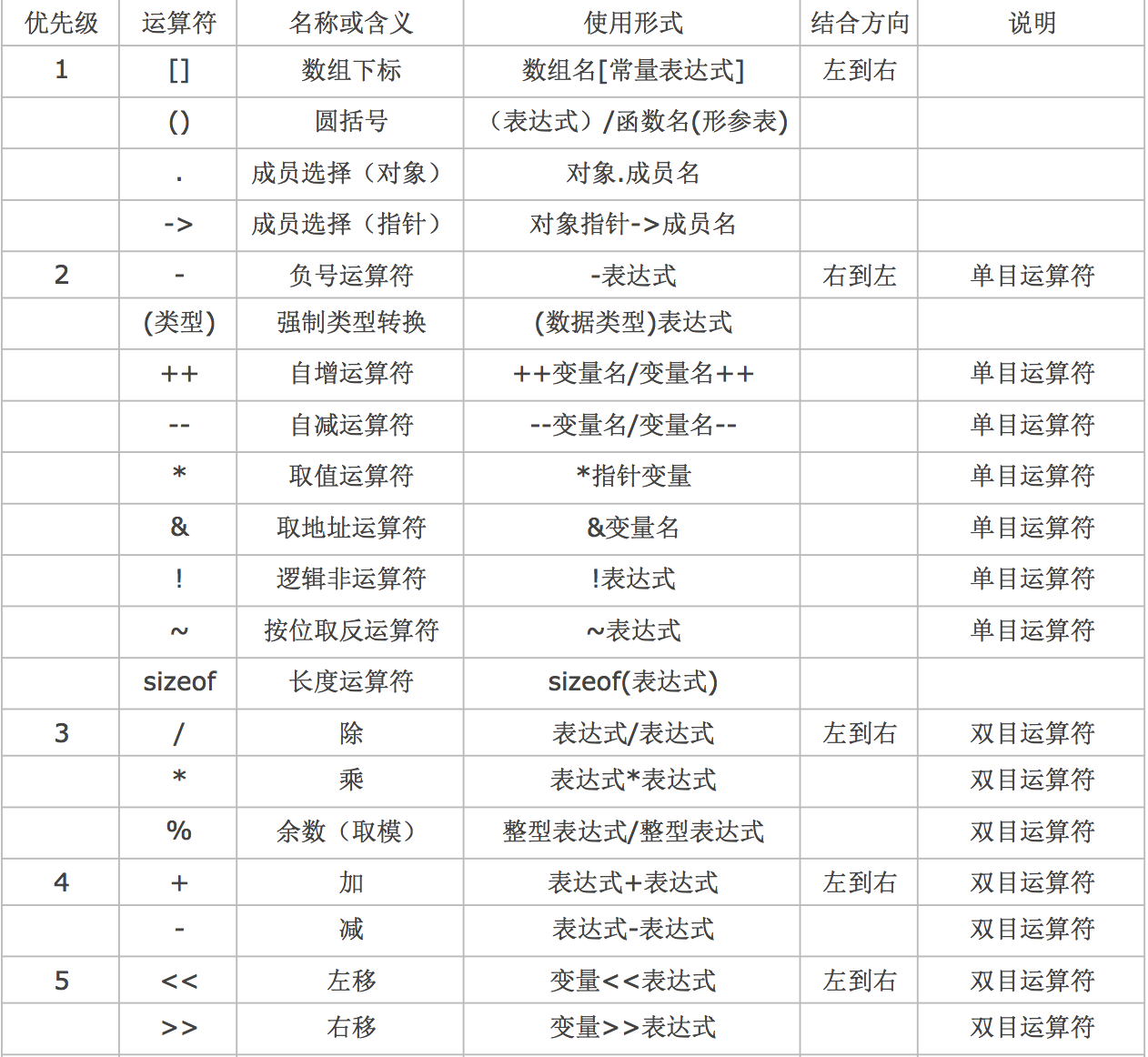 c语言学习详解-小白菜博客