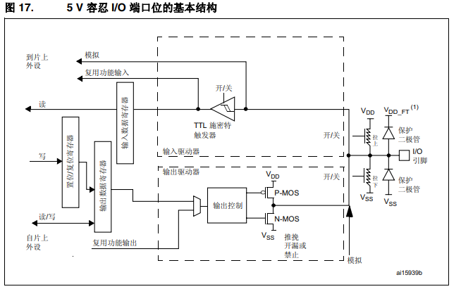 【STM32】2_0 GPIO