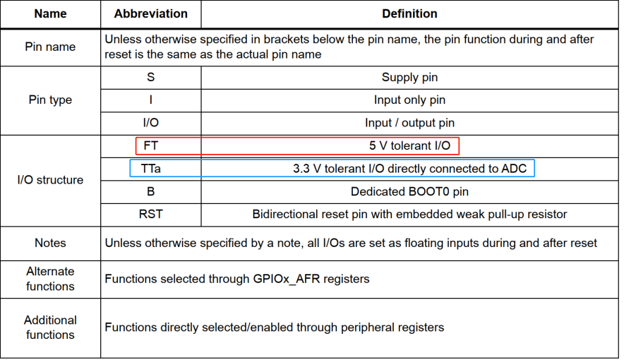 【STM32】2_0 GPIO