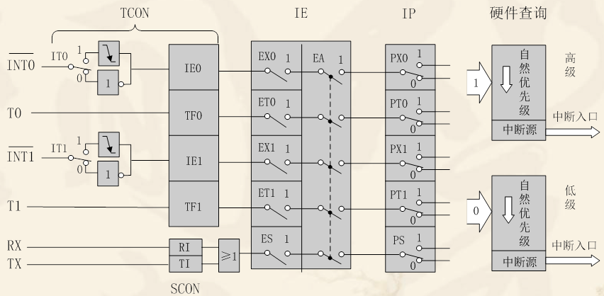 51单片机中断系统内部结构图