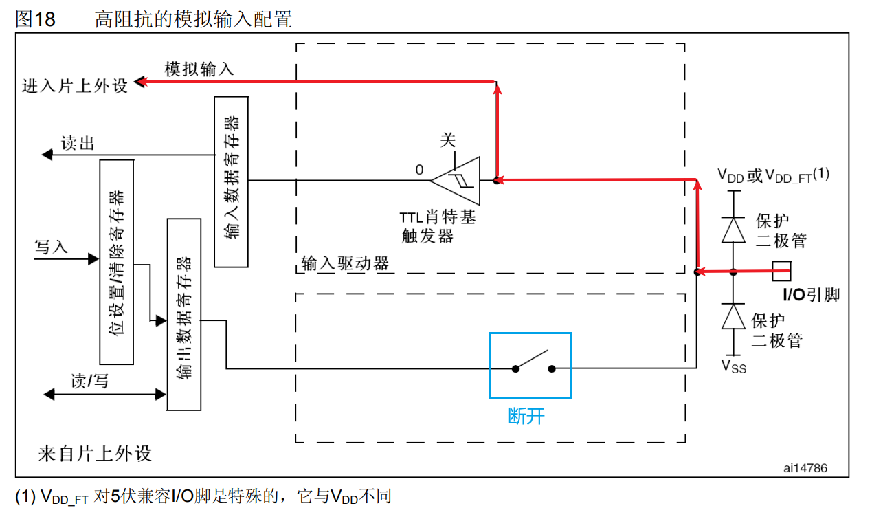 GPIO的模拟输入配置