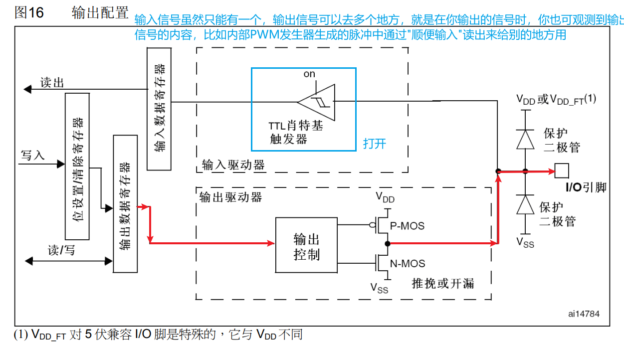 GPIO的输出配置