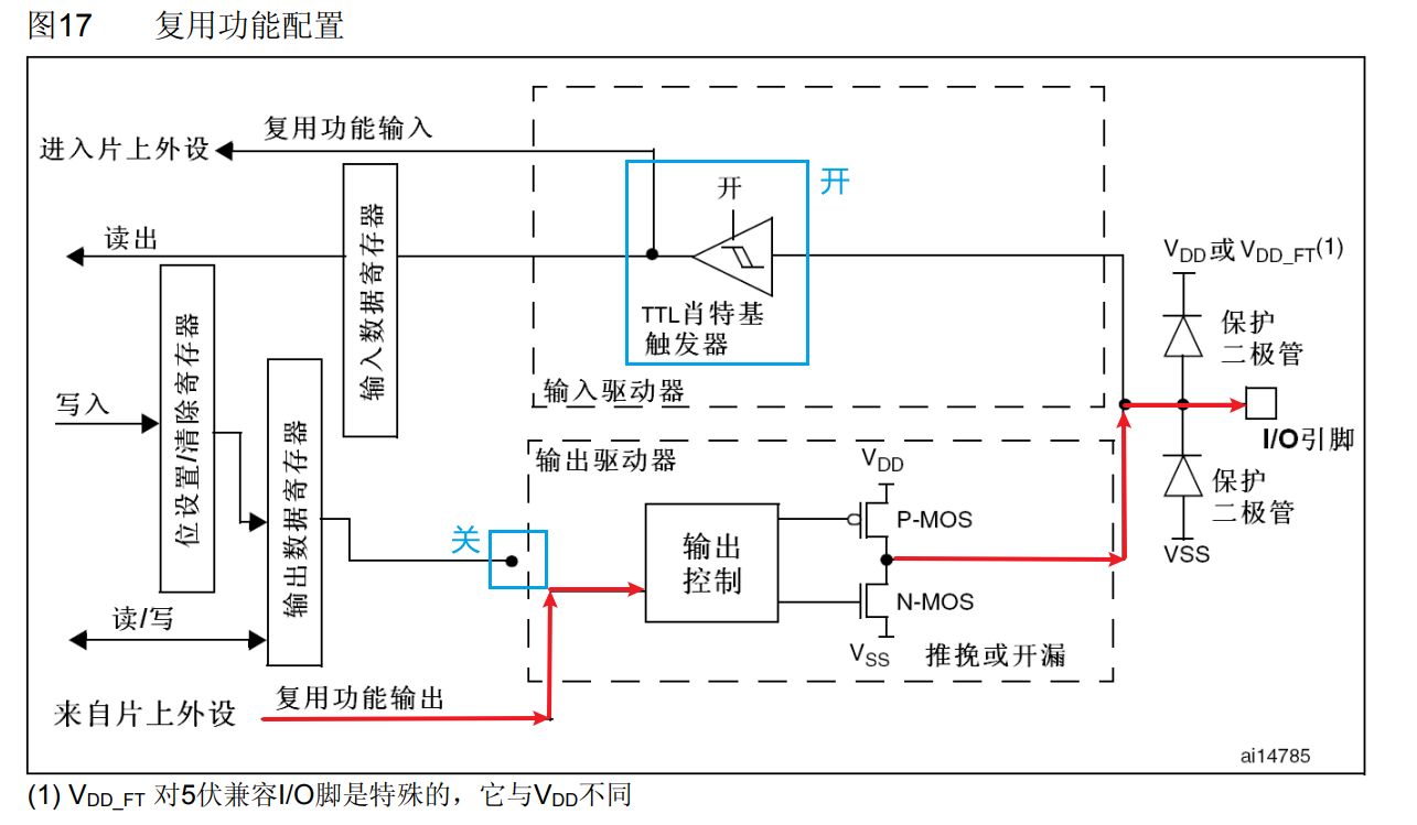 GPIO的复用输出配置