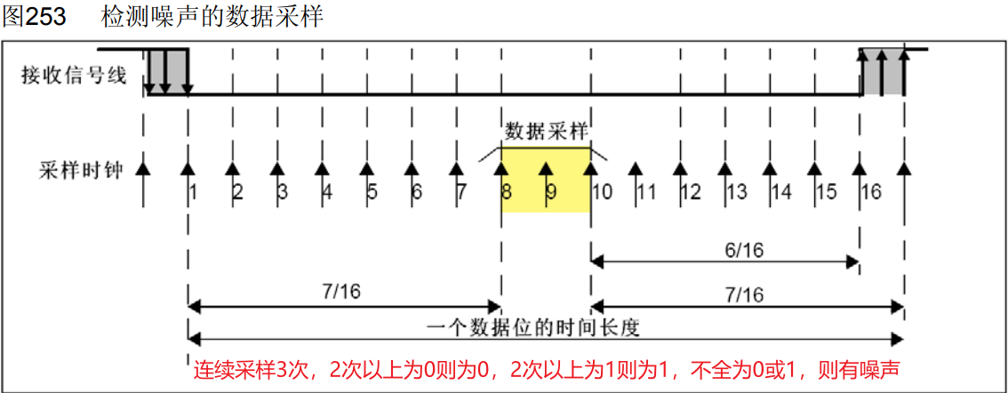 USART_DataSamp