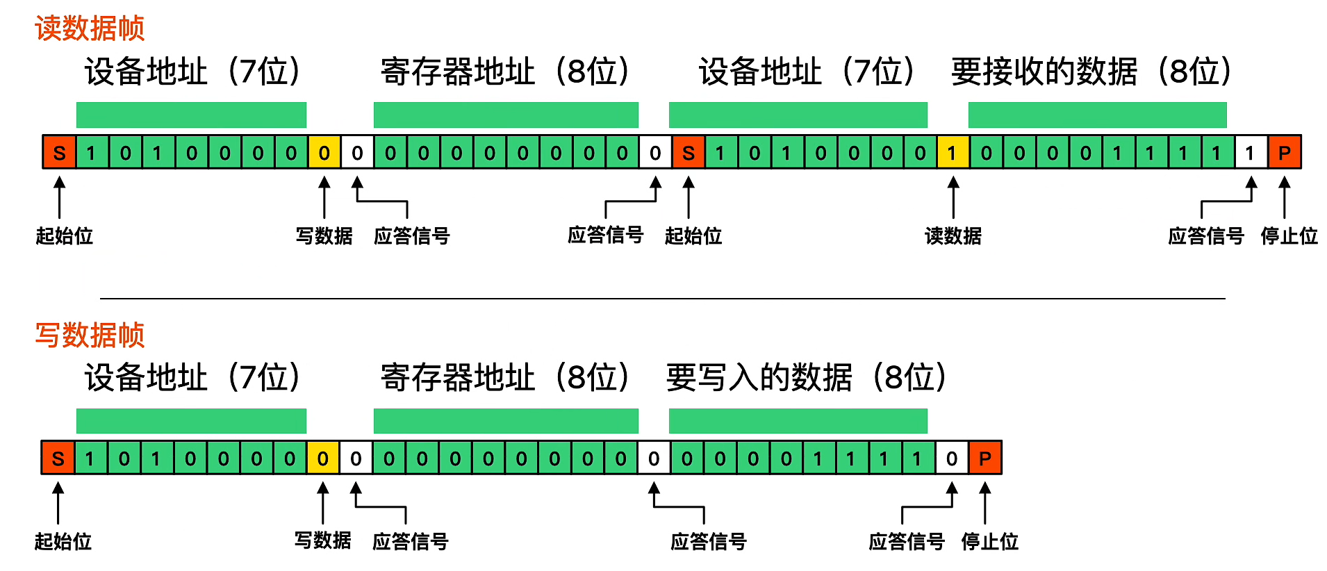 I2C_DataFlow