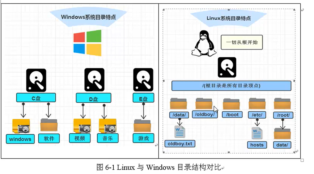 Linux系统目录结构