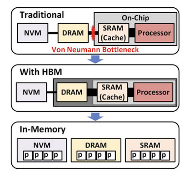 Bottle-neck of Memory Hierarchy