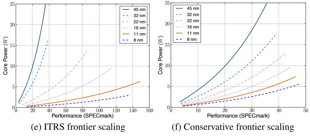 Core Scaling