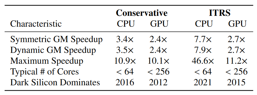 CPU vs GPU