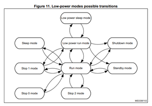 STM32低功耗入门