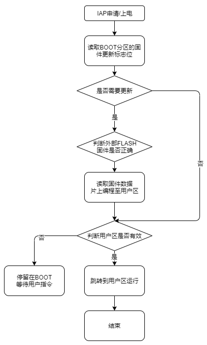 制作一个简单的单片机上的boot系统