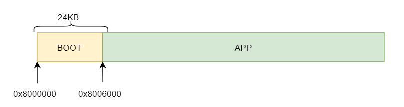 制作一个简单的单片机上的boot系统