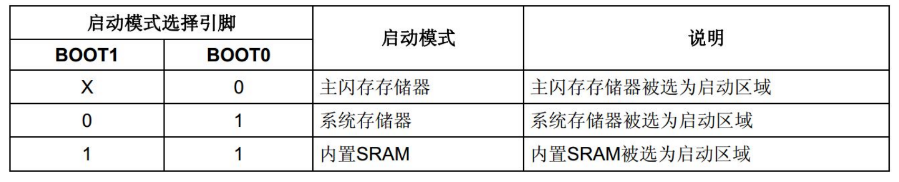 STM32G0系列的bootloader启动问题