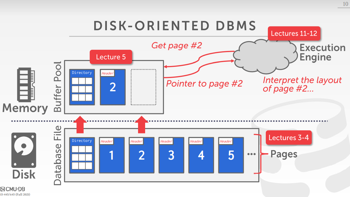 CMU 15-445 2021 Project1