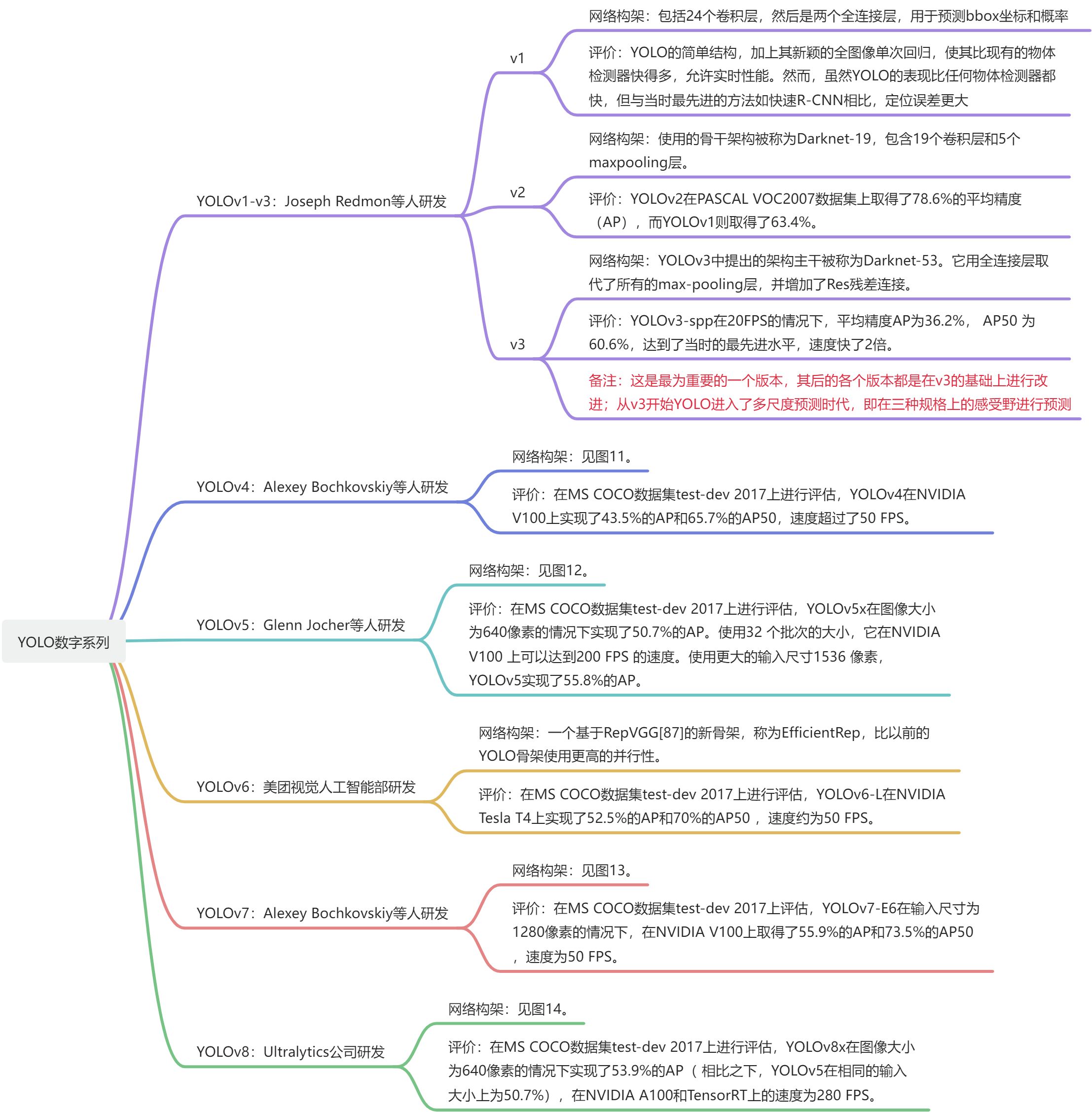 【pytorch】目标检测：YOLO的基本原理与YOLO系列的网络结构-小白菜博客