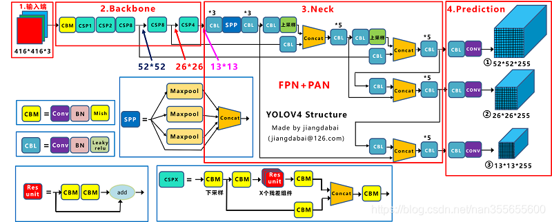 【pytorch】目标检测：YOLO的基本原理与YOLO系列的网络结构-小白菜博客