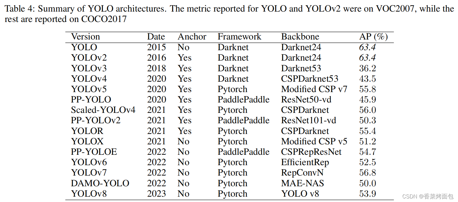 【pytorch】目标检测：YOLO的基本原理与YOLO系列的网络结构-小白菜博客