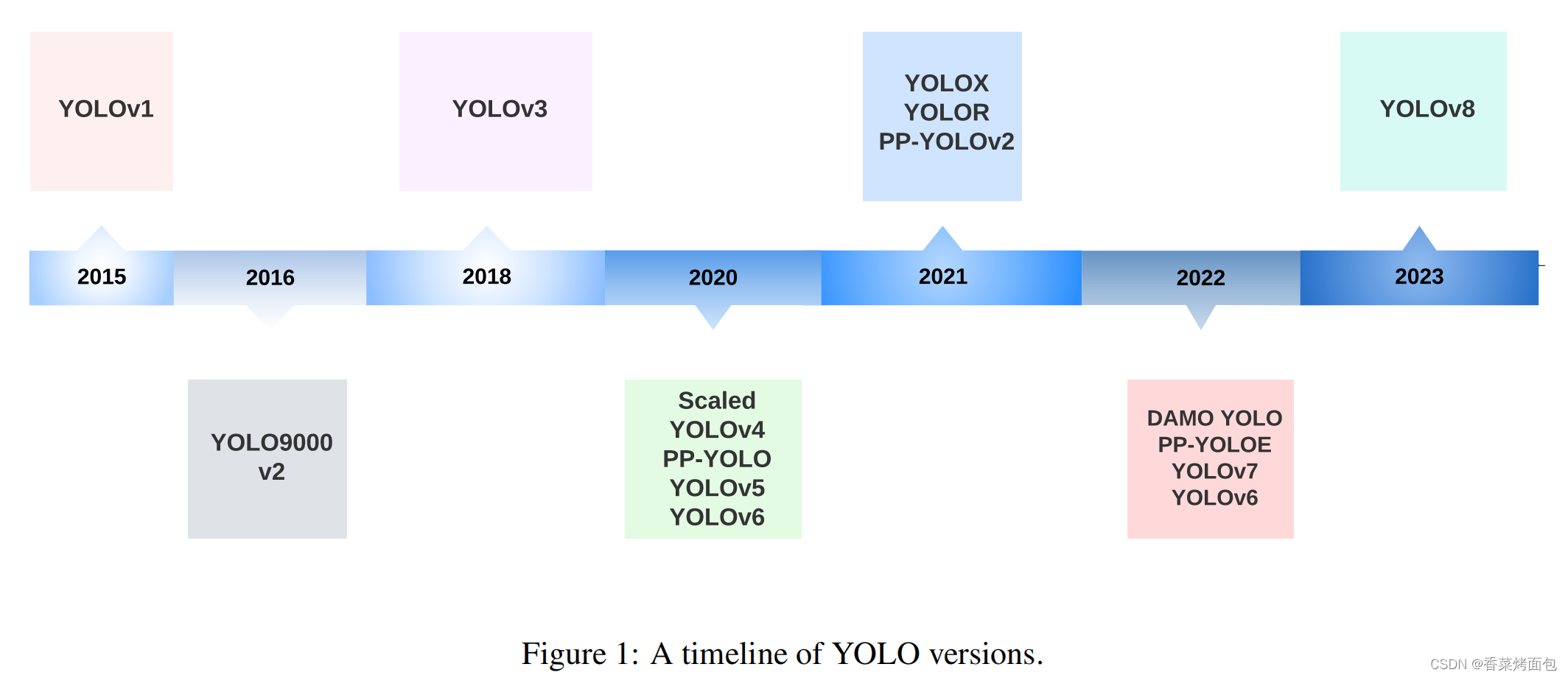 图1 YOLO发展年表