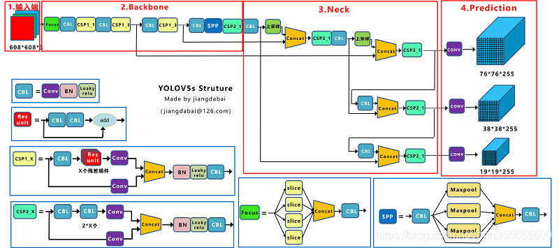 【pytorch】目标检测：YOLO的基本原理与YOLO系列的网络结构-小白菜博客