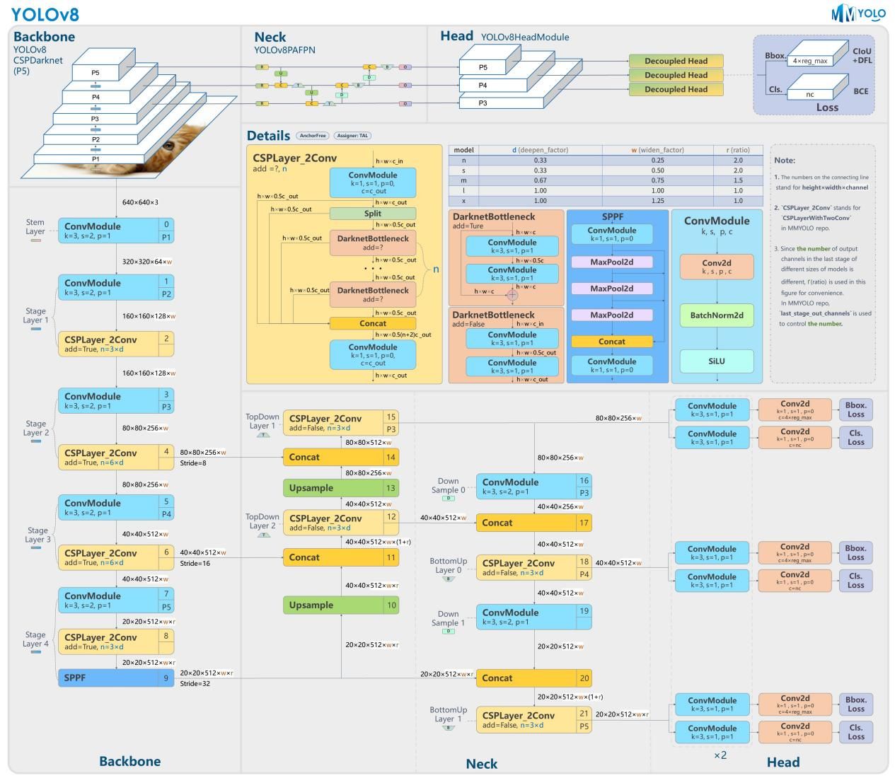 【pytorch】目标检测：YOLO的基本原理与YOLO系列的网络结构-小白菜博客