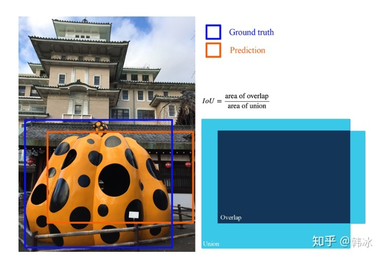 图8 IoU示意