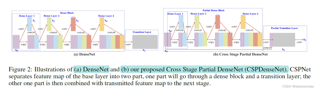 图6 a)原DenseNet的backbone; b)引入Partial Dense Layer 和 Partial Transition Layer的backbone