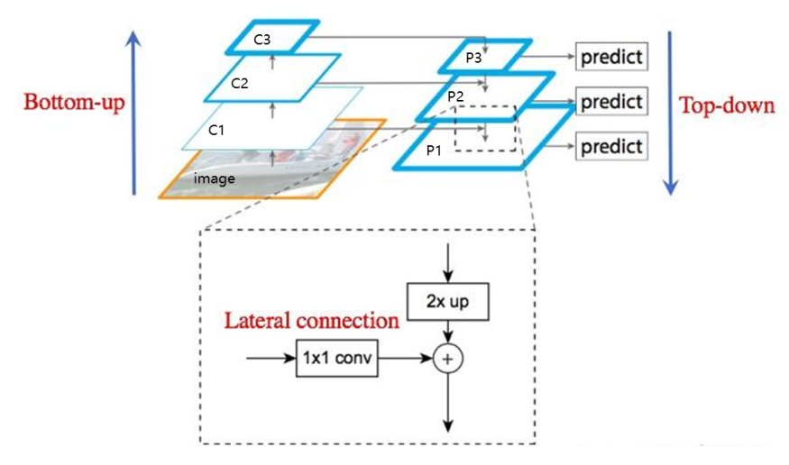 图9 FPN结构