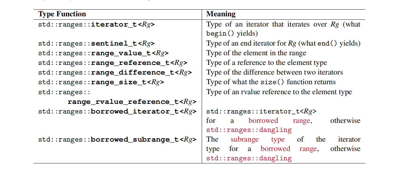 New Type Functions/Utilities for Dealing with Ranges in C++20