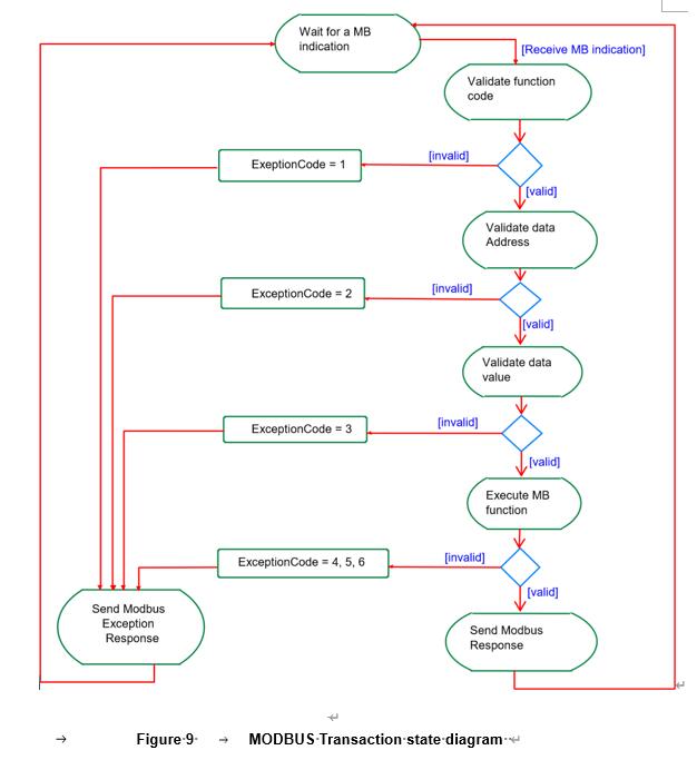 modbus事务处理状态图