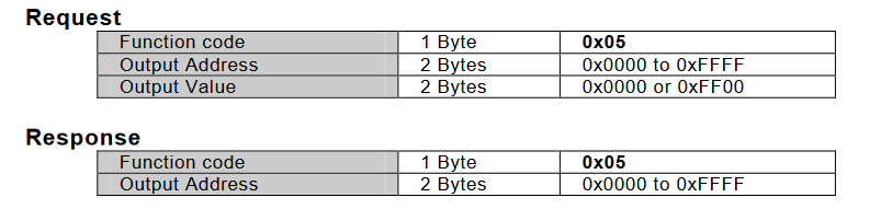 0x05请求响应报文格式