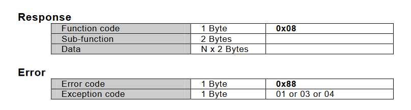 0x08响应和错误/异常报文格式