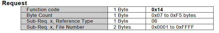 0x14功能码请求报文