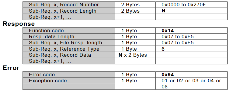 0x14功能码请求、响应、异常处理报文