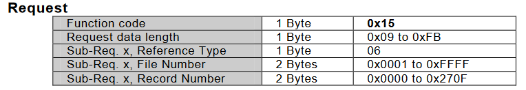 0x15请求报文