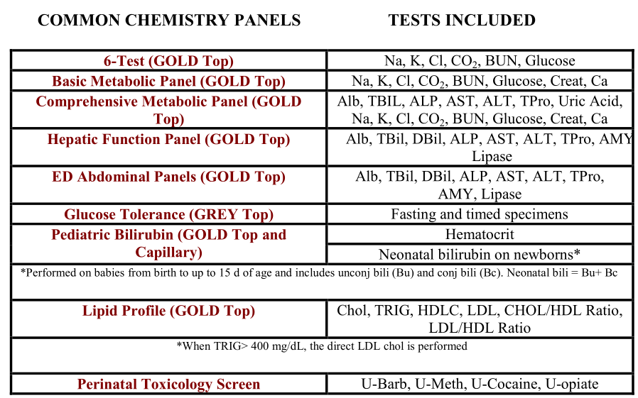 COMMON CHEMISTRY PANEL