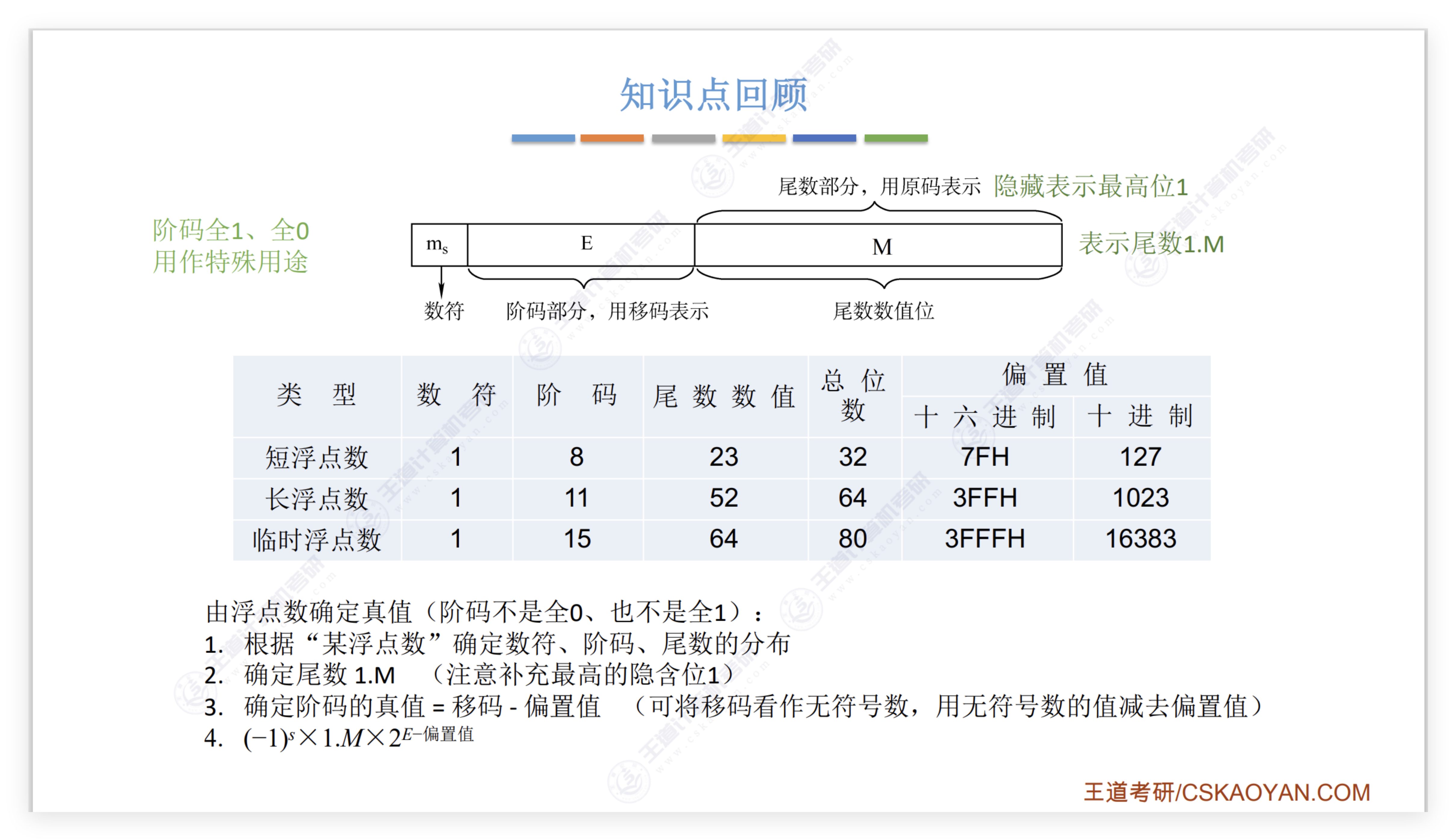 浮点数的表示及IEEE754标准