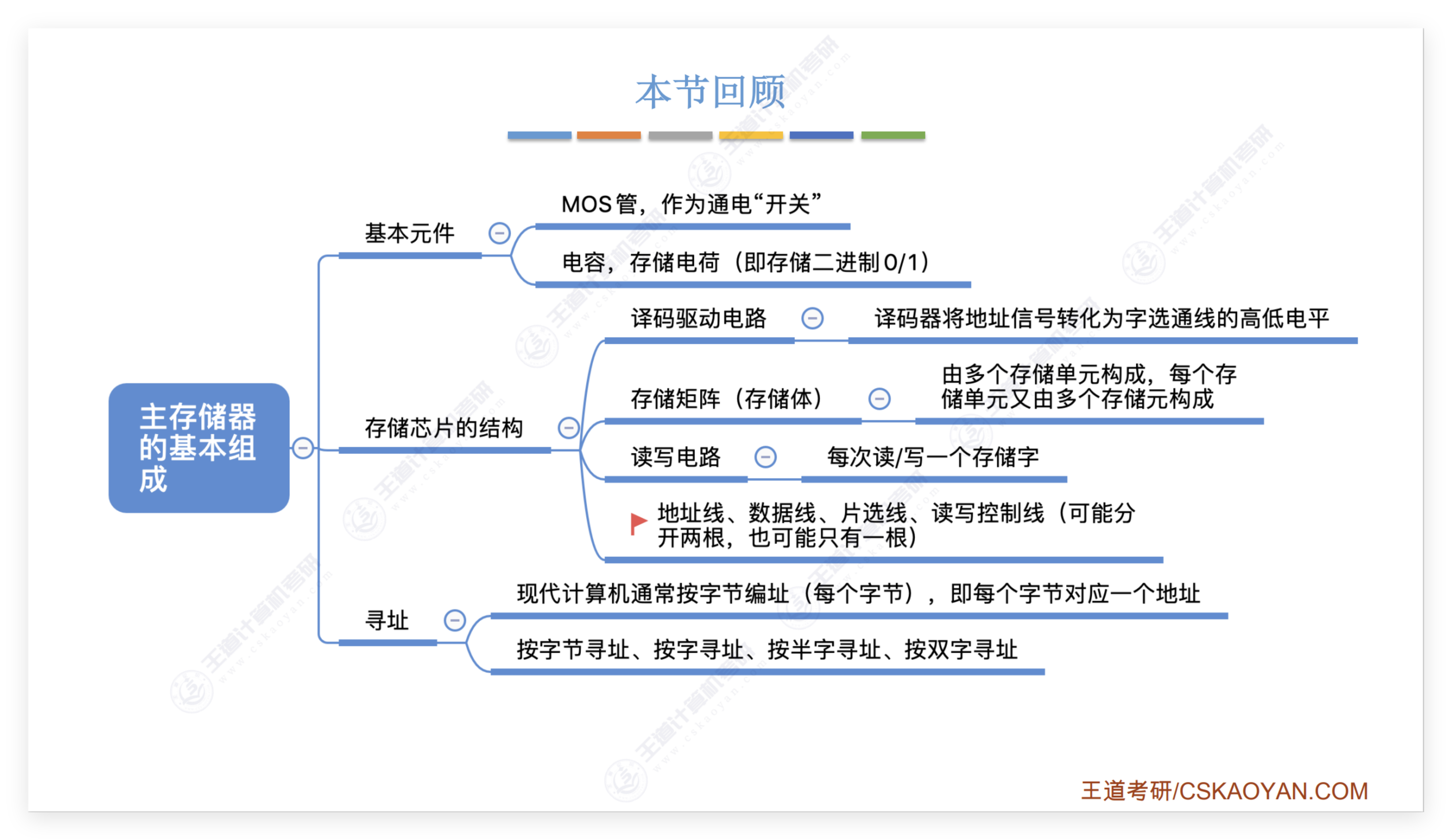 主存储器的基本组成