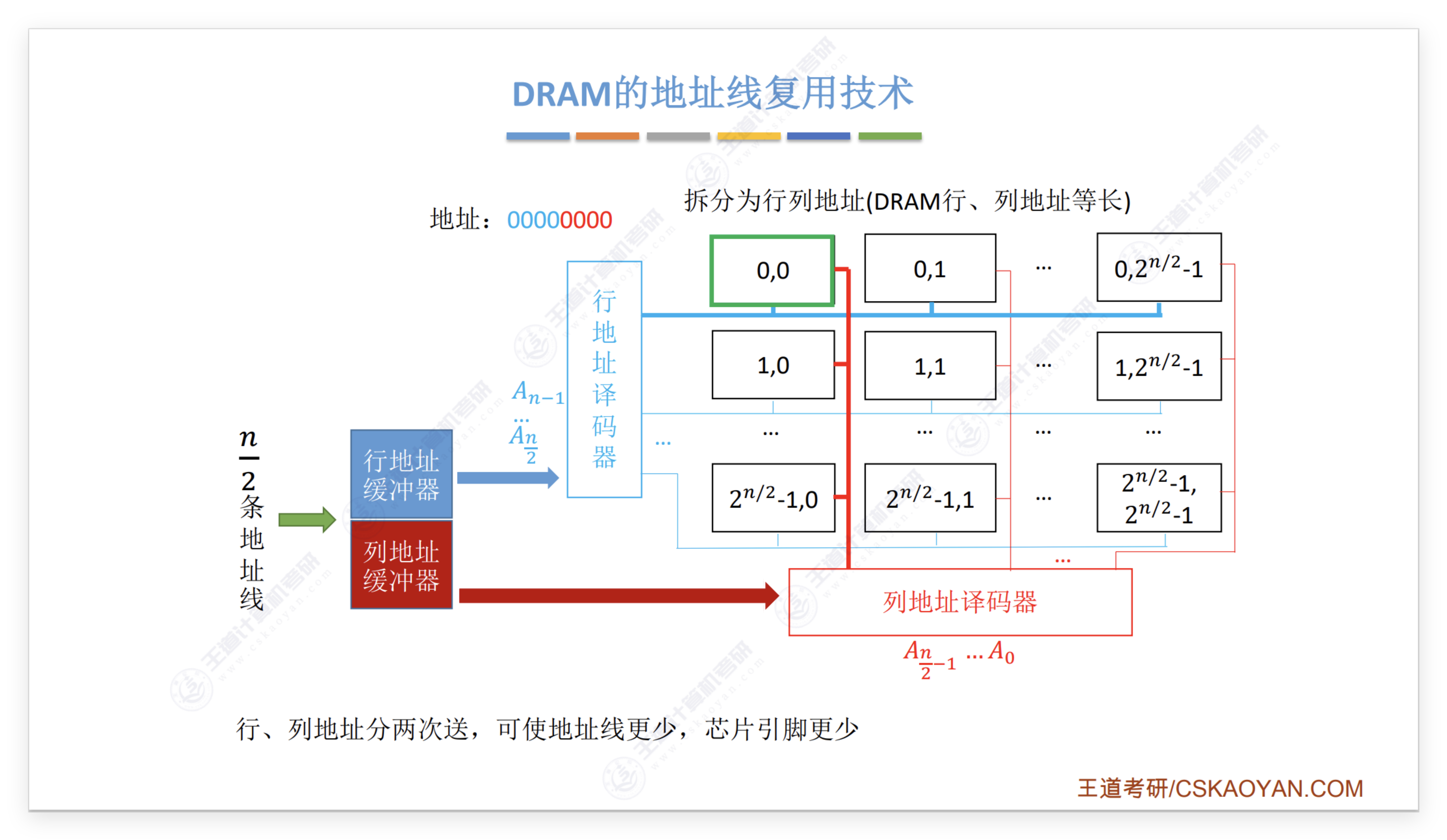 SRAM和DRAM