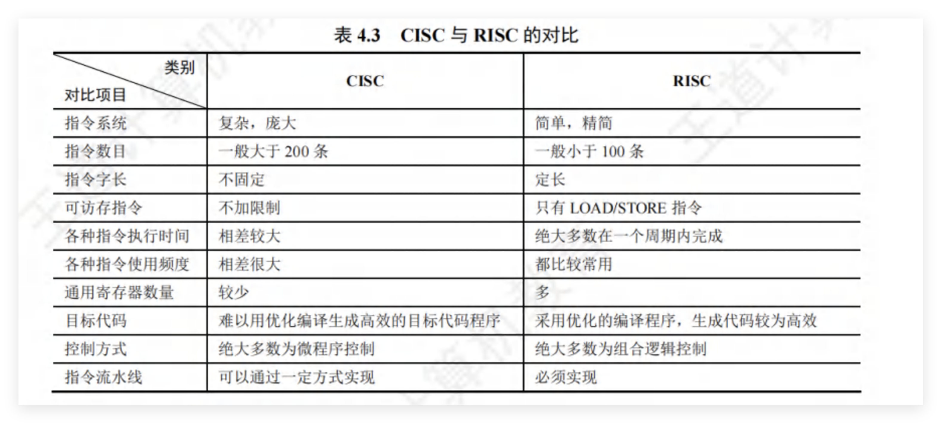 CISC和RISC