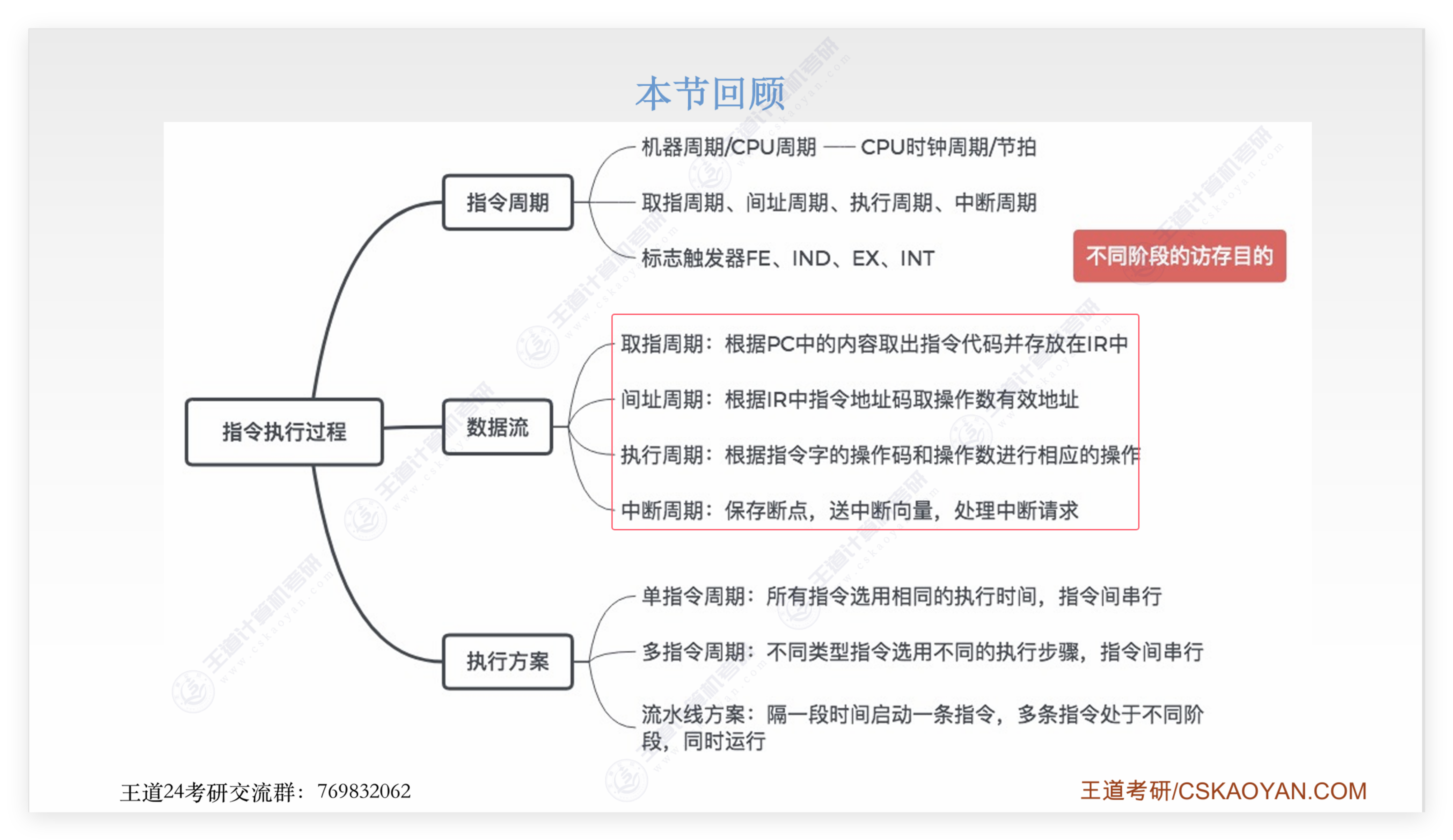 指令的执行过程