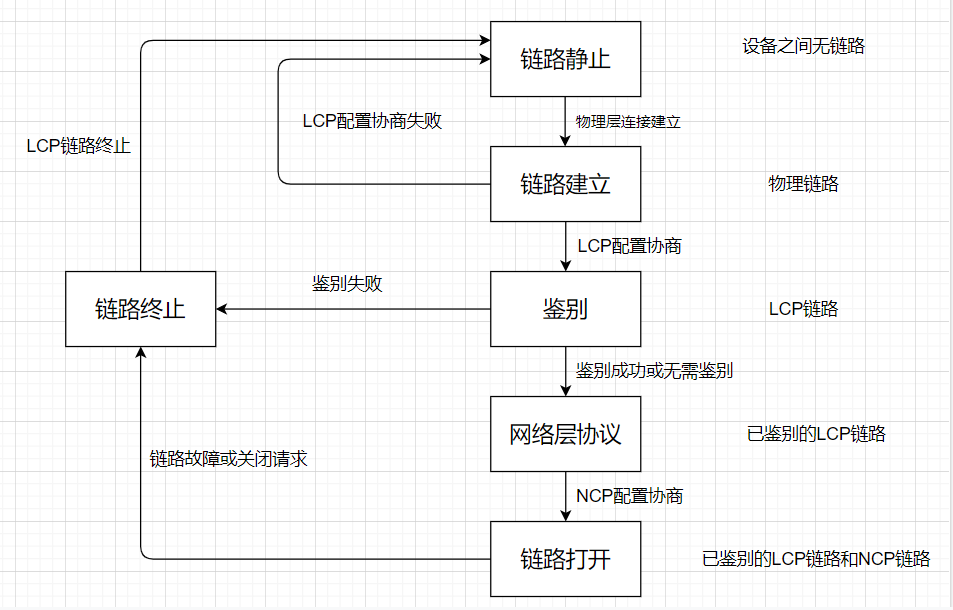 点对点协议PPP