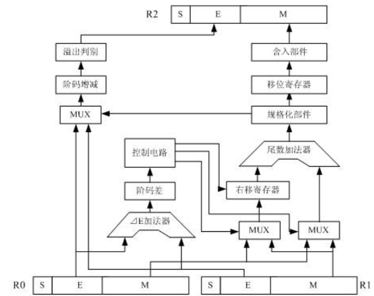 深入理解浮点数的运算