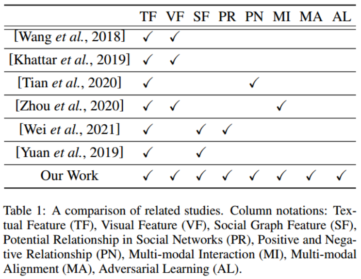 表1:相关研究比较。列符号:文本特征(TF)、视觉特征(VF)、社交图特征(SF)、社交网络中的潜在关系(PR)、正负关系(PN)、多模态交互(MI)、多模态对齐(MA)、对抗学习(AL)