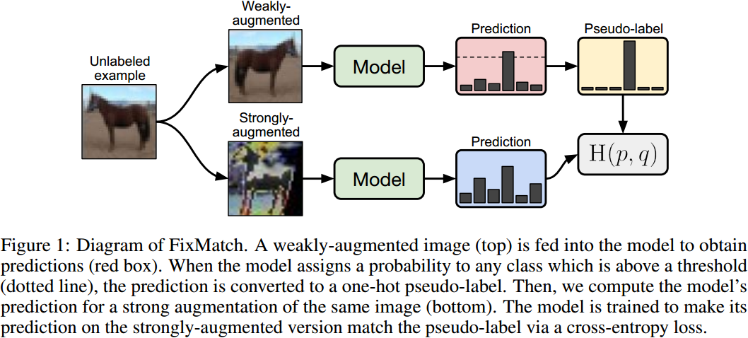 图片[1]-FixMatch+DST论文阅读笔记（待复现）-千百度社区