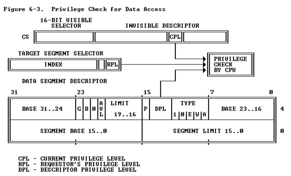 CPL,DPL,RPL示意图
